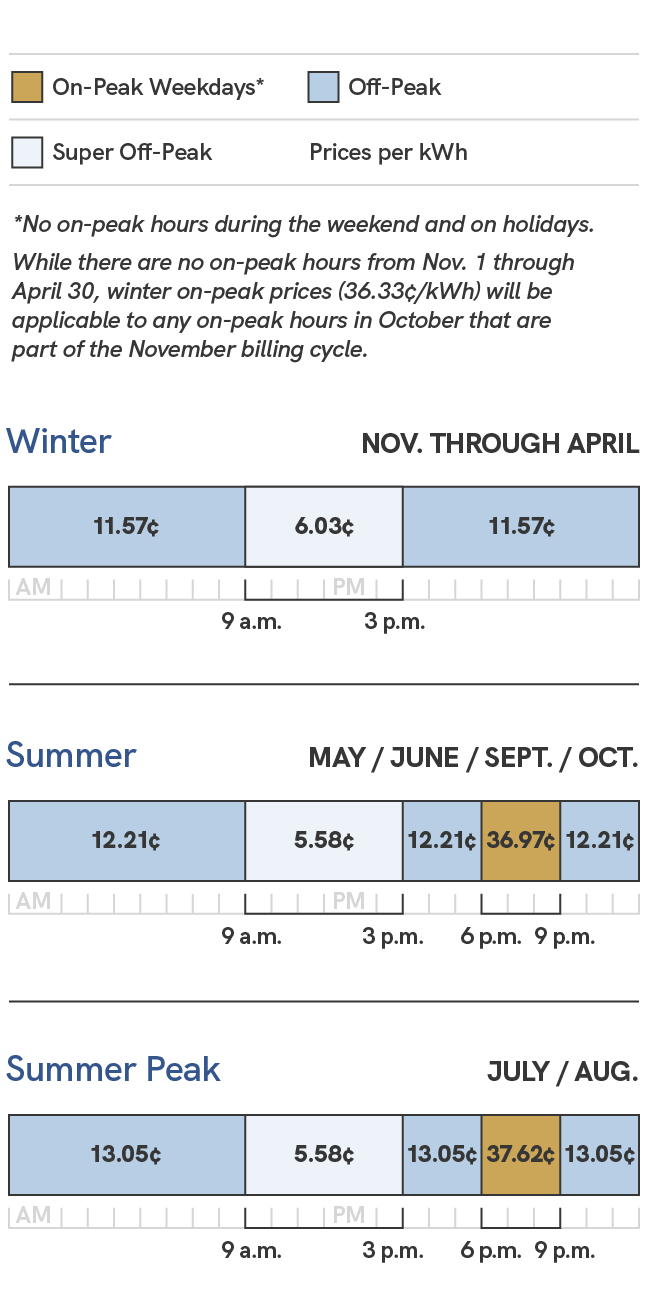 A graphic showing the energy charges for the SRP Daytime Saver price plan pilot. Prices during the summer season, which includes the May, June, September and October billing cycles, are 5.33 cents per kilowatt hour during super off-peak times, which are 9 a.m. to 3 p.m., 11.96 cents per kilowatt hour during off-peak times, which are 9 p.m. to 9 a.m. and 3 p.m. to 6 p.m., and 36.72 cents per kilowatt hour during on-peak times, which are 6 p.m. to 9 p.m. During the summer peak season, which includes the July and August billing cycles, prices are 5.33 cents per kilowatt hour during super off-peak times, which are 9 a.m. to 3 p.m., 12.80 cents per kilowatt hour during off-peak times, which are 9 p.m. to 9 a.m. and 3 p.m. to 6 p.m., and 37.37 cents per kilowatt hour during on-peak times, which are 6 p.m. to 9 p.m. During the winter season, which includes the November through April billing cycles, prices are 5.33 cents per kilowatt hour during super off-peak times, which are 9 a.m. to 3 p.m., and 10.87 cents per kilowatt hour during off-peak times, which are 3 p.m. to 9 a.m.